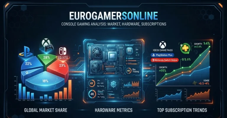 Infographic showing global market share pie chart, hardware internal metrics, and subscription growth trends for modern consoles gaming eurogamersonline.